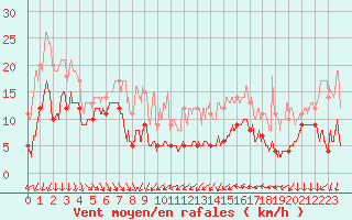 Courbe de la force du vent pour Leucate (11)