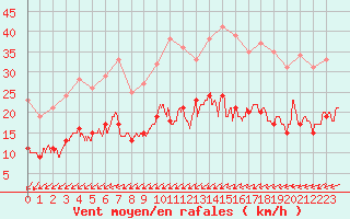 Courbe de la force du vent pour Blois (41)