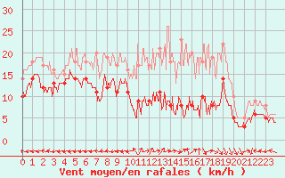 Courbe de la force du vent pour Aurillac (15)