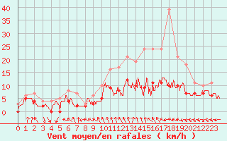 Courbe de la force du vent pour Poitiers (86)