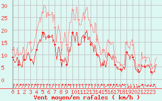 Courbe de la force du vent pour Strasbourg (67)