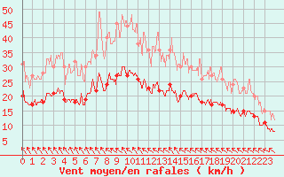 Courbe de la force du vent pour Lille (59)
