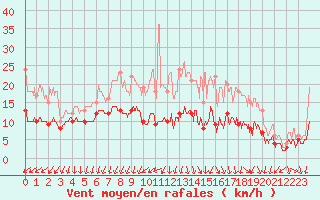 Courbe de la force du vent pour Blois (41)