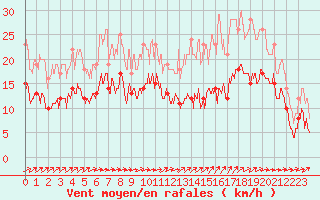 Courbe de la force du vent pour Angoulme - Brie Champniers (16)