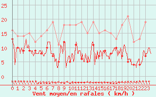 Courbe de la force du vent pour Dieppe (76)