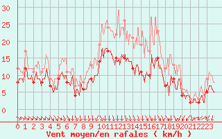 Courbe de la force du vent pour Metz-Nancy-Lorraine (57)