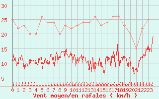 Courbe de la force du vent pour Metz (57)