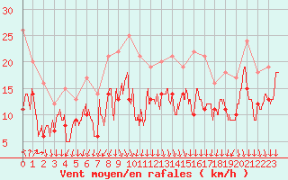 Courbe de la force du vent pour Valence (26)