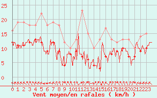 Courbe de la force du vent pour Lons-le-Saunier (39)