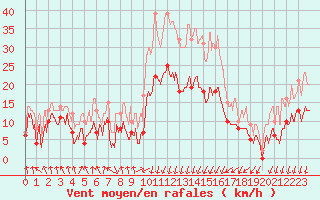 Courbe de la force du vent pour Calvi (2B)