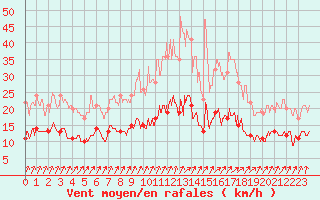 Courbe de la force du vent pour Angers-Beaucouz (49)