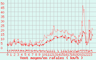 Courbe de la force du vent pour Chambry / Aix-Les-Bains (73)