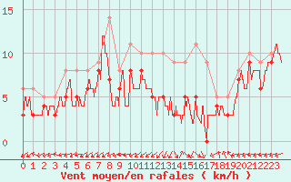 Courbe de la force du vent pour Bergerac (24)