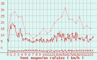 Courbe de la force du vent pour Toulouse-Francazal (31)