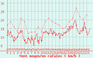 Courbe de la force du vent pour Rouen (76)