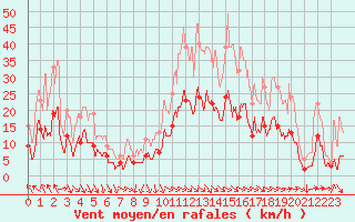 Courbe de la force du vent pour Saint Girons (09)