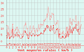 Courbe de la force du vent pour Embrun (05)