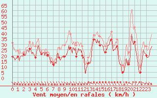 Courbe de la force du vent pour Cap Bar (66)