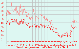 Courbe de la force du vent pour Niort (79)
