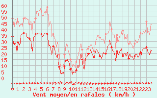 Courbe de la force du vent pour Cap Corse (2B)