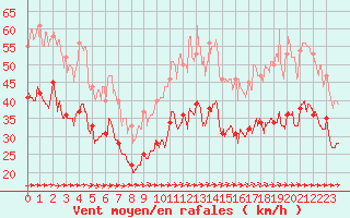 Courbe de la force du vent pour Ile du Levant (83)