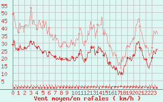 Courbe de la force du vent pour Les Plans (34)