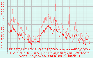 Courbe de la force du vent pour Lyon - Saint-Exupry (69)