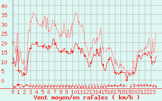 Courbe de la force du vent pour Leucate (11)