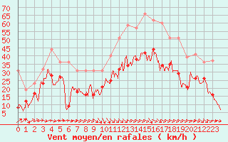 Courbe de la force du vent pour Montpellier (34)
