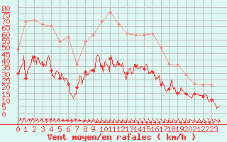 Courbe de la force du vent pour Rouen (76)