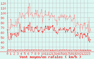 Courbe de la force du vent pour Ouessant (29)