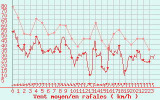 Courbe de la force du vent pour Cap Gris-Nez (62)