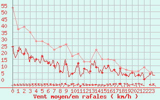 Courbe de la force du vent pour Paray-le-Monial - St-Yan (71)