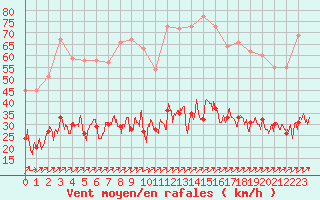 Courbe de la force du vent pour Le Touquet (62)