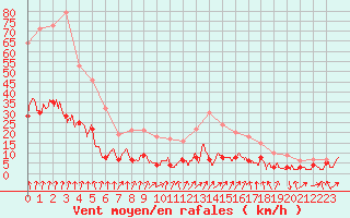 Courbe de la force du vent pour Vichy (03)