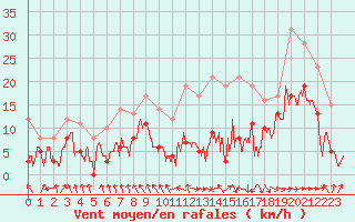 Courbe de la force du vent pour Ble / Mulhouse (68)