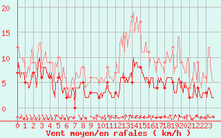 Courbe de la force du vent pour Cessy (01)