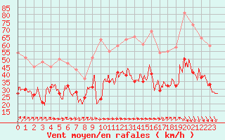 Courbe de la force du vent pour Le Havre - Octeville (76)