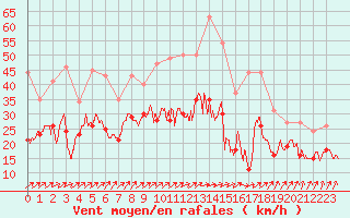 Courbe de la force du vent pour Nancy - Ochey (54)