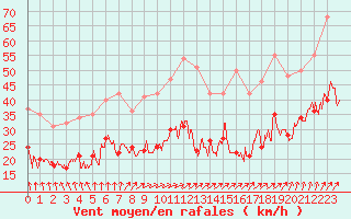 Courbe de la force du vent pour Poitiers (86)