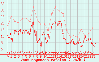 Courbe de la force du vent pour Marignane (13)