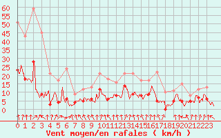 Courbe de la force du vent pour Ambrieu (01)