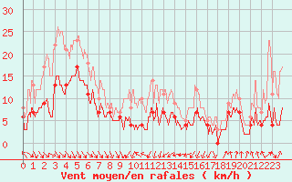 Courbe de la force du vent pour Cap Sagro (2B)