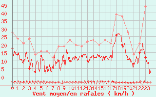 Courbe de la force du vent pour Cazaux (33)