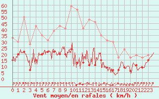 Courbe de la force du vent pour Cap Sagro (2B)