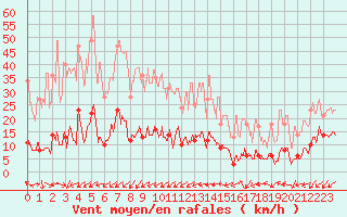 Courbe de la force du vent pour Frjus - Mont Vinaigre (83)