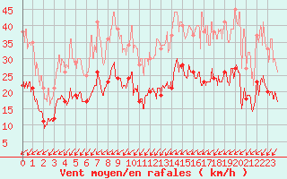 Courbe de la force du vent pour Evreux (27)