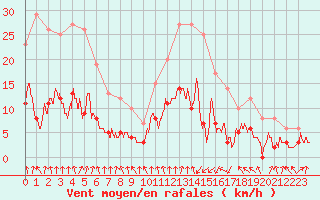 Courbe de la force du vent pour Ambrieu (01)