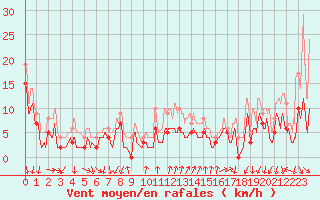 Courbe de la force du vent pour Aubenas - Lanas (07)