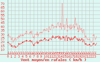 Courbe de la force du vent pour Albert-Bray (80)